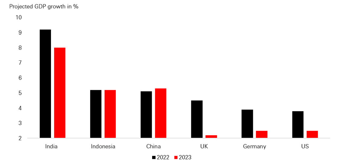Asian economies gain strenght on exports, capex & productivity
