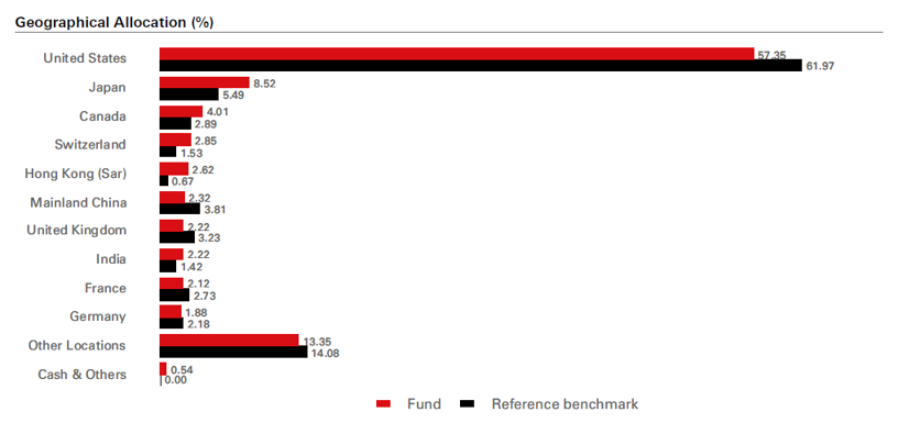 geographical allocation graph