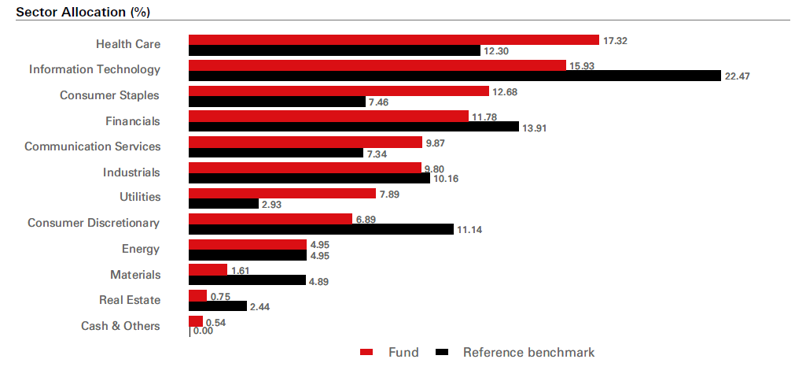 sector allocation graph