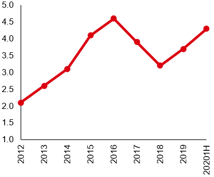 Fundamentals of Asian high yield corporates