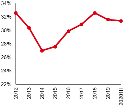 Fundamentals of Asian high yield corporates