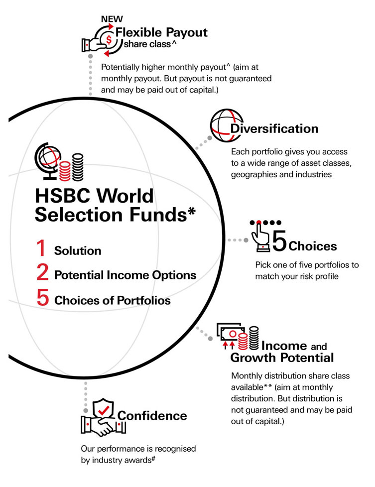 HSBC World Selection Funds give you access to the global economy in one step. It allows you to invest in a wide range of asset classes, geographies and industries in 5 portfolios with different risk levels.