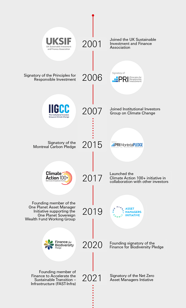 Joined the UK Sustainable Investment and Finance Association; Signatory of the Principles for Responsible Investment; Joined Institutional Investors Group on Climate Change; Signatory of the Montreal Carbon Pledge; Joined the Cambridge Institute of Sustainability Leaders – Investment Leaders Group (ILG); Launched the Climate Action 100+ initiative in collaboration with other investors; Founding member of the One Planet Asset Manager Initiative supporting the One Planet Sovereign Wealth Fund Working Group; Founding signatory of the Finance for Biodiversity Pledge; Founding member of Finance to Accelerate the Sustainable Transition – Infrastructure (FAST-Infra) ; Signatory of the Net Zero Asset Managers Intiative