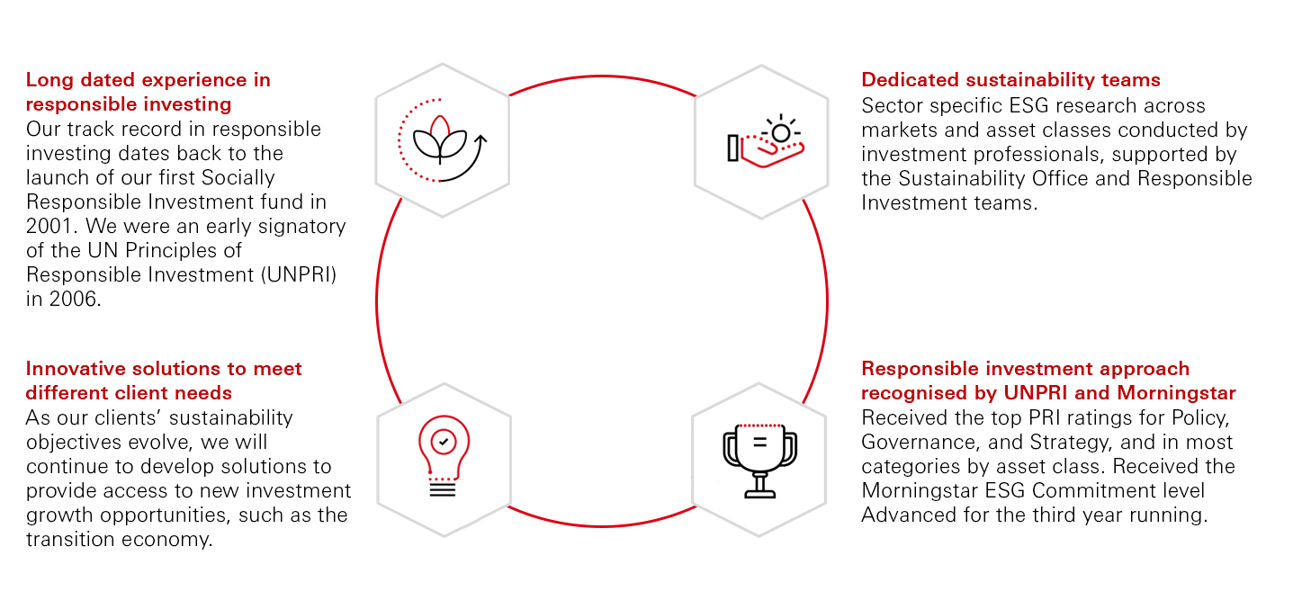 Why HSBC Asset Management?
