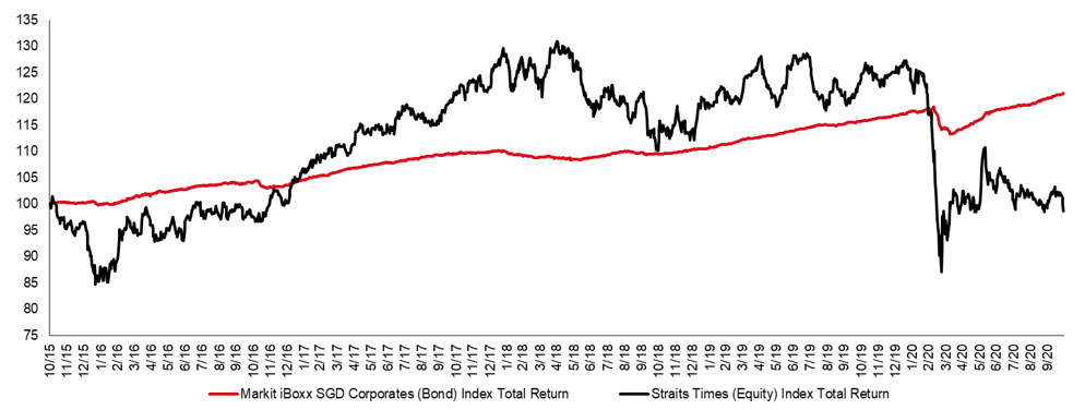 Asia high yield: attractive valuations & shorter duration