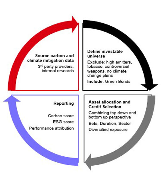 HSBC GIF Global Lower Carbon Bond 