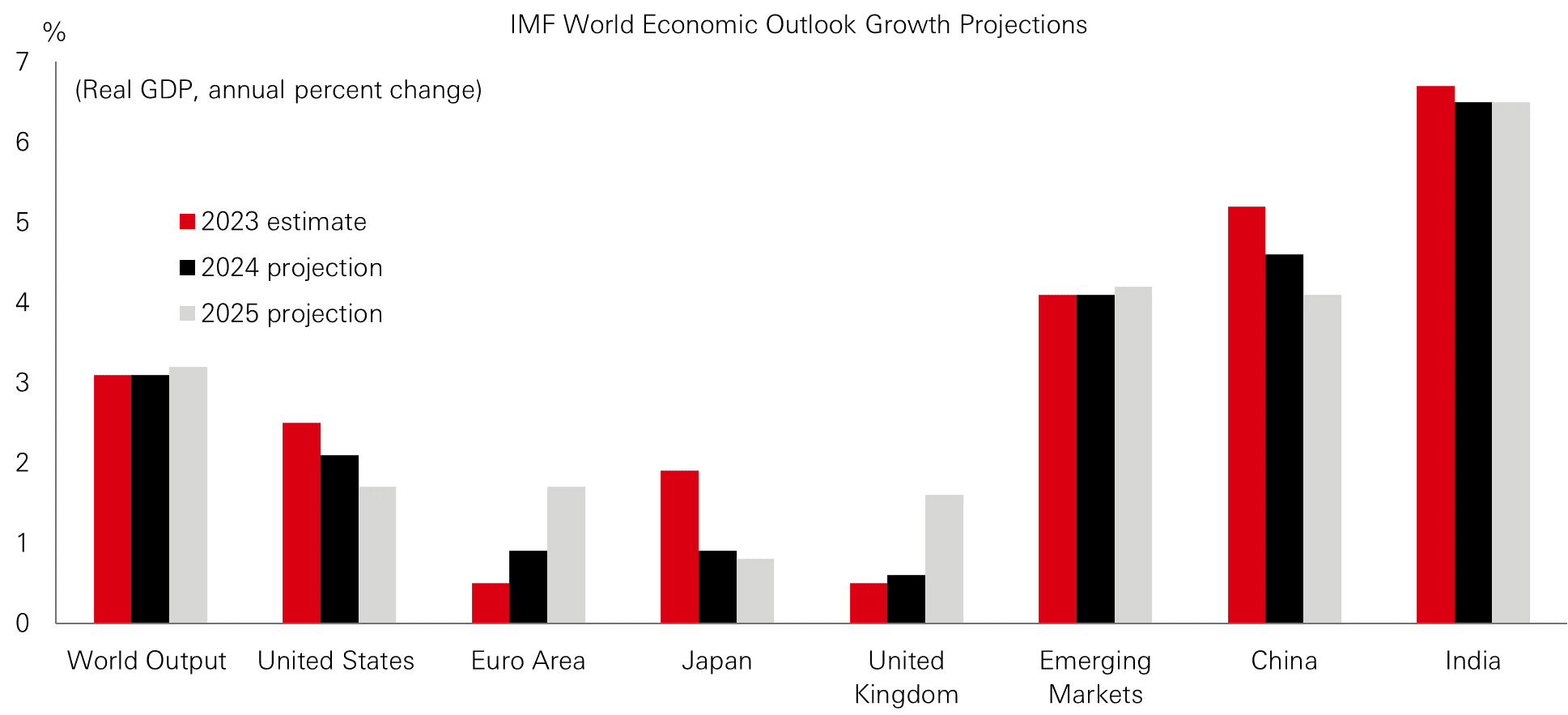 Chart of the week – Global growth outlook