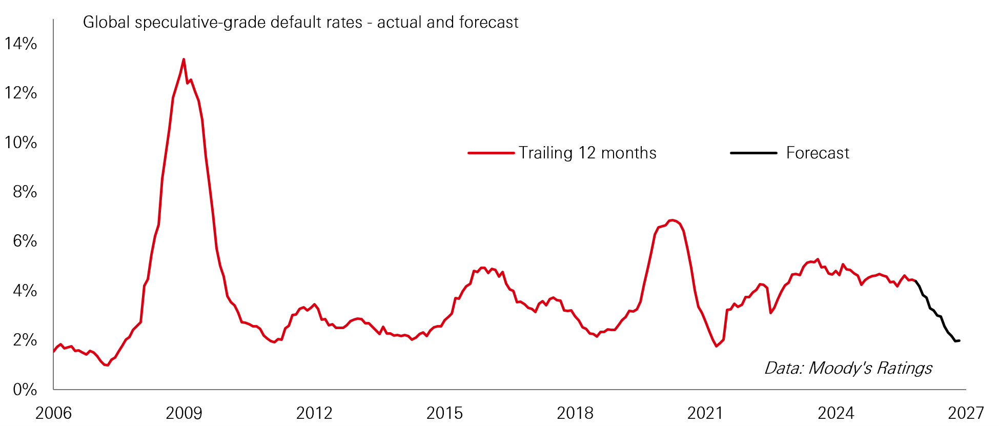 Chart of the week – Resilient credit
