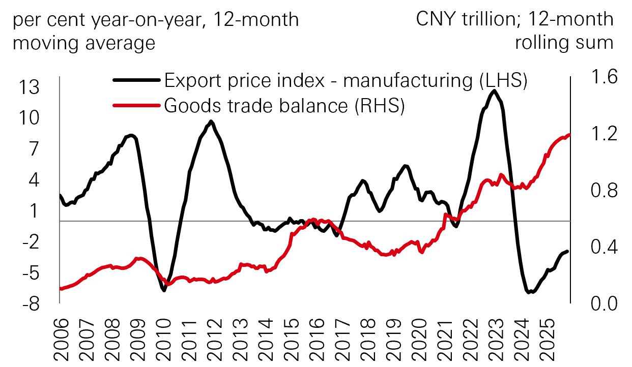 Fig. 2: China’s record-high trade surplus in 2025