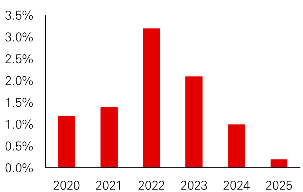 Fig. 6: Improving Asia credit fundamentals