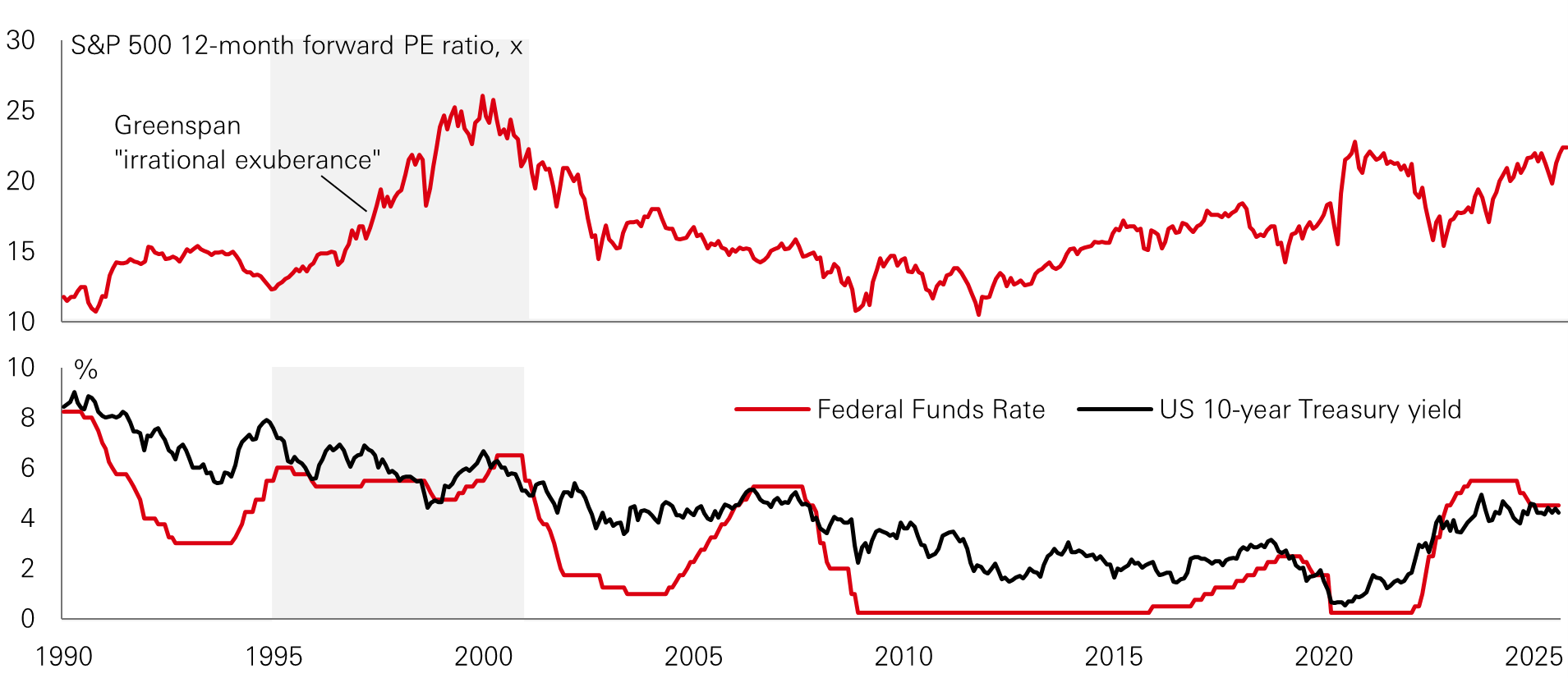 Chart of the week – 1990s redux?
