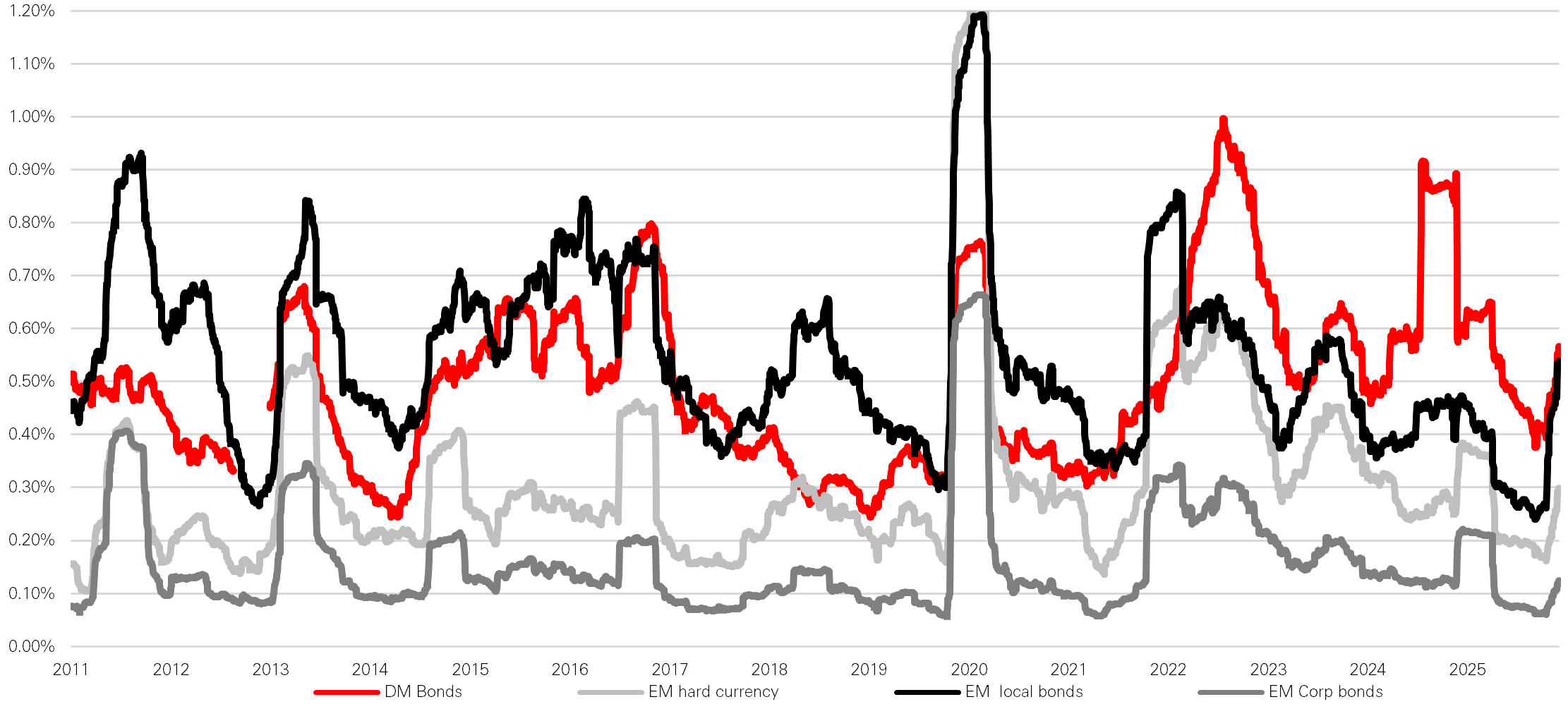 Bond market total return volatility (90 day rolling measure)