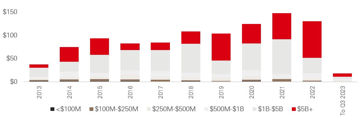 Figure 3: Infrastructure capital raised by fund size (USD bn)