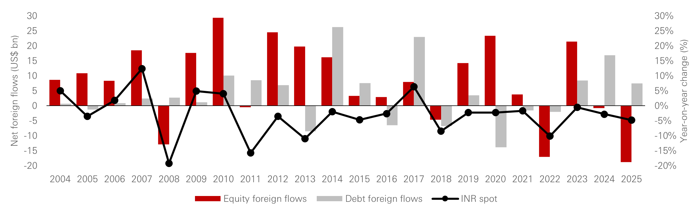Net foreign flows in India capital market versus INR-USD spot change year-on-year
