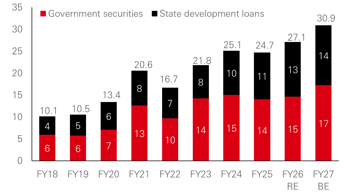 Gross supply of India government bonds (INR trillion)