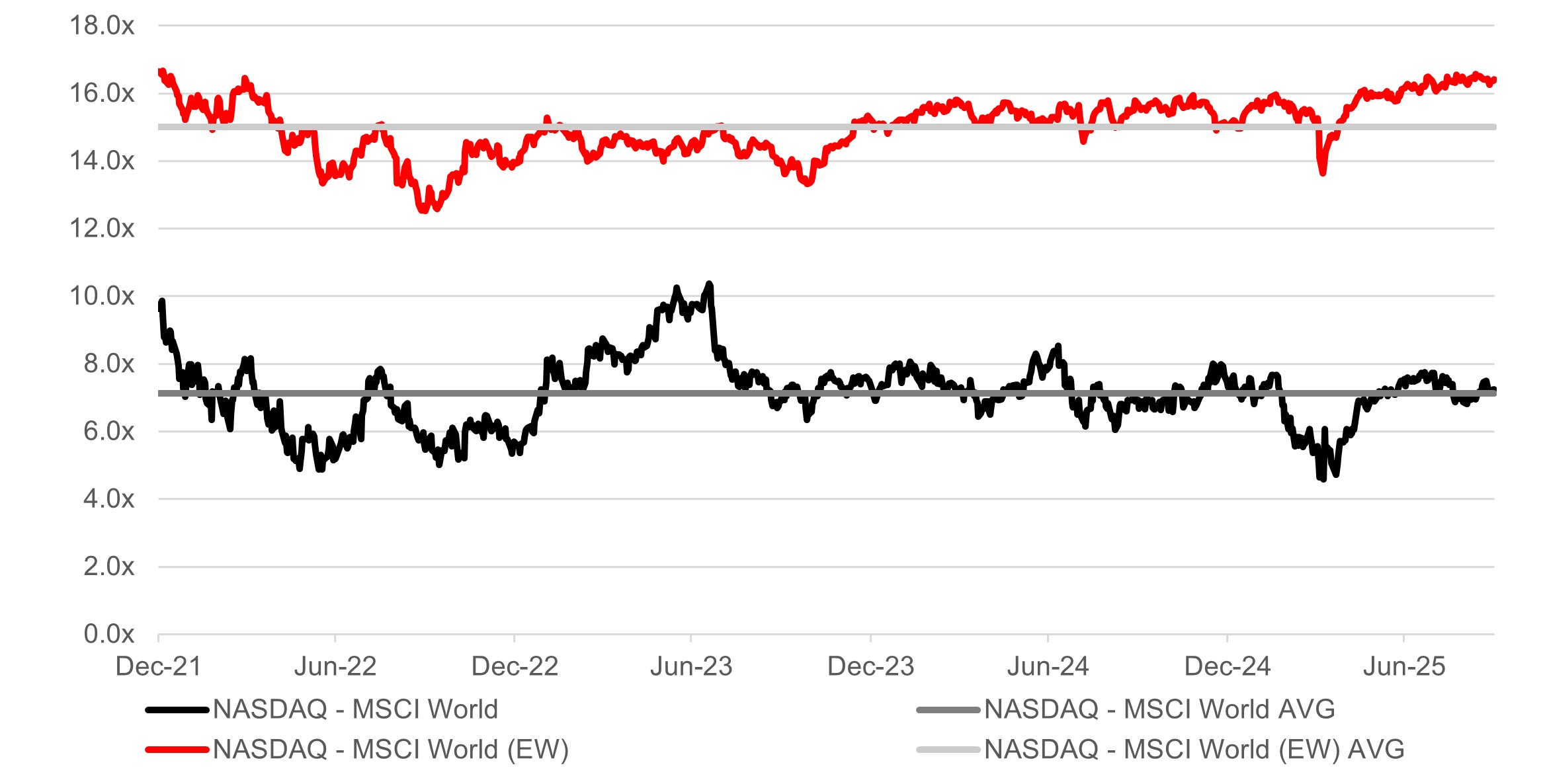 Chart 3: NTM P/E ratio spread comparison
