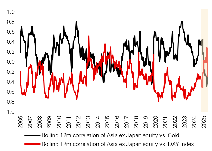 Figure 1: Cross-asset correlations based on 20-year weekly returns