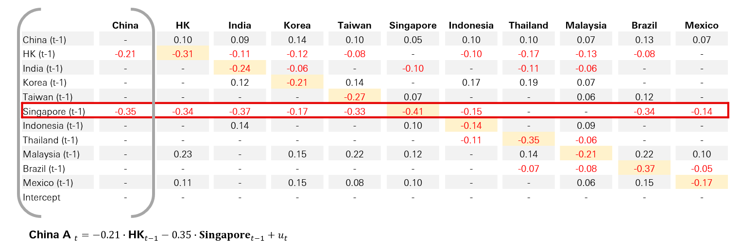 Figure 3: The coefficients Φ that are statistically significant at 5% (p-value < 5%)