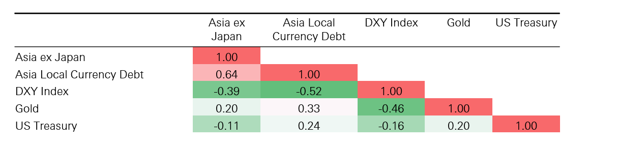 Figure 1: Cross-asset correlations based on 20-year weekly returns
